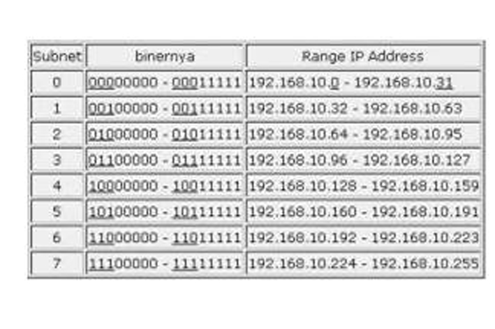 Subnet address. IP subnet. Какие subnet бывают. Subnet Mask range Table. Address subnet